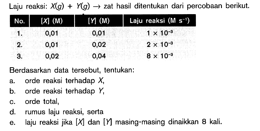 Laju rekasi: X (g) + Y (g) -> zat hasil ditentukan dari percobaan berikut, No. 1. 2. 3. [X] [Y] (M) 0,01 0,02 0,04 Laju reaksi M S^(-1) 1 x ^10^(-3) 2 x 10^(-3) 8 x 10^(-4) Berdasarkan data tersebut, tentukan: a. orde reaksi terhadap X, b. orde reaksi terhadap Y, c. orde total, d, rumus laju reaksi, serta e. laju reaksi jika [X] dan [Y] masing-maing dinaikkan 8 kali.