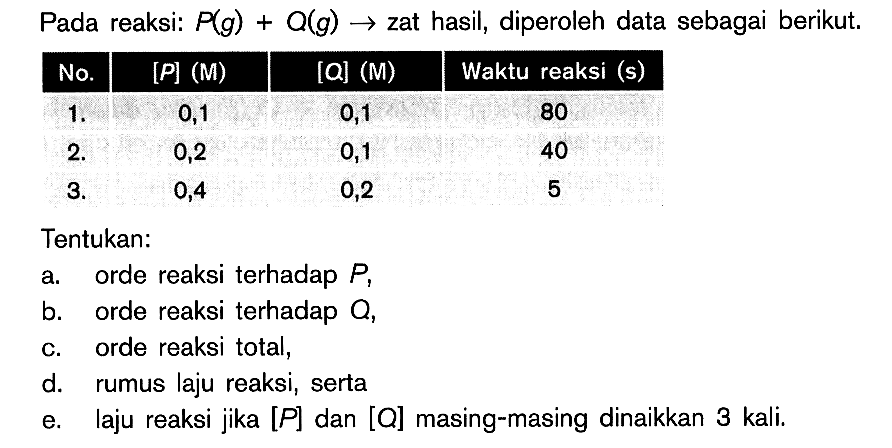 Pada reaksi: P(g) + O(g) -> zat hasil, diperoleh data sebagai berikut. No. [P] M {Q] (M) Waktu reaksi (s) 1. 2. 3. 0,1 0,2 0,4 0,1 0,1 0,2 80 40 5 Tentukan: a, order reaksi terhadap P, b. orde reaksi terhadap Q, c. order reaksi total d. rumus laju reaksi, serta e. laju reaksi jika [P] dan [Q] masing-masing dinaikkan 3 kali.