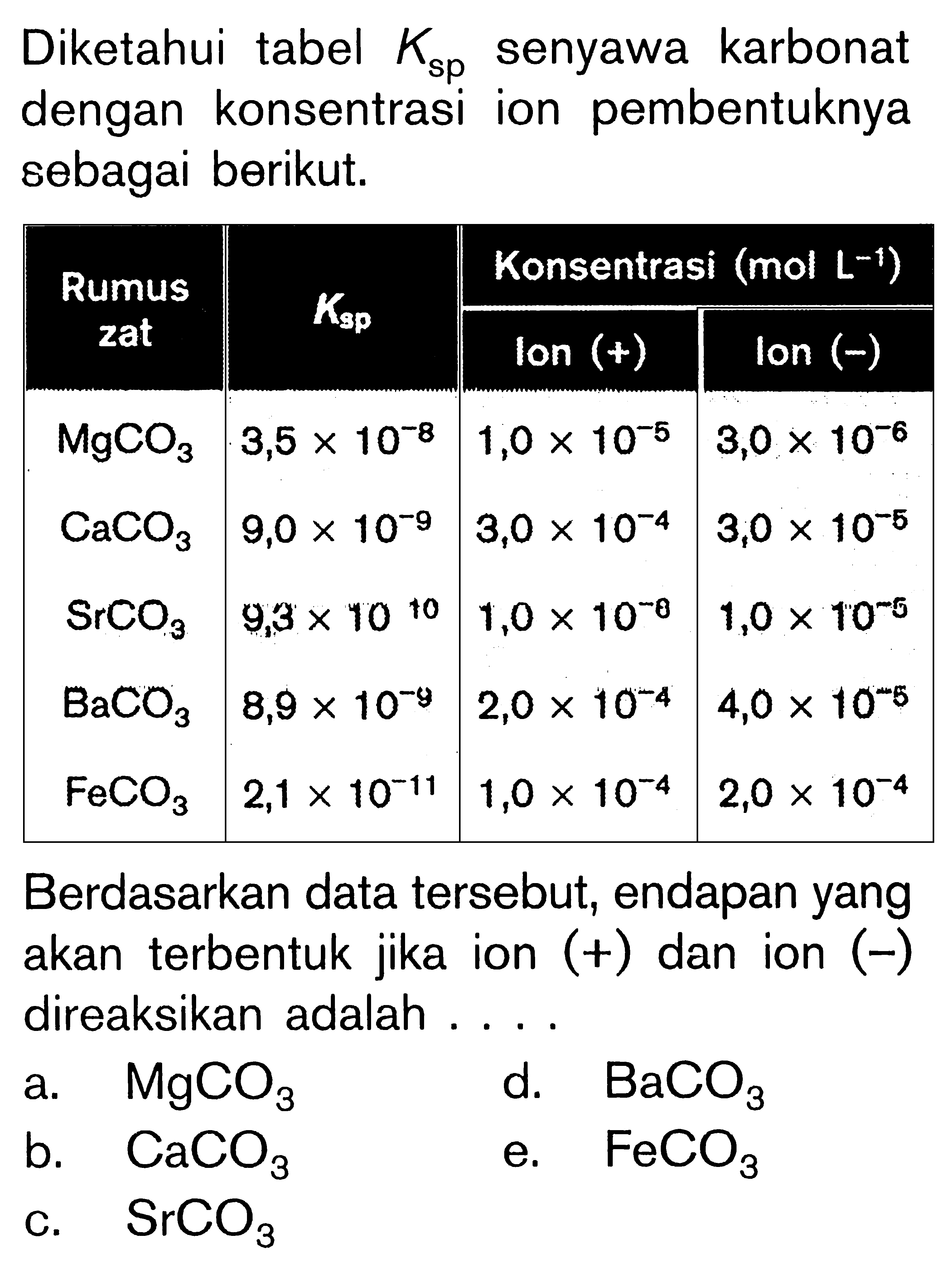 Diketahui tabel  Ksp  senyawa karbonat dengan konsentrasi ion pembentuknya sebagai berikut.Rumus zat Ksp Konsentrasi (mol L^(-1))     Ion (+)  Ion (-)  MgCO3 3,5 x 10^(-8) 1,0 x 10^(-5) 3,0 x 10^(-6)  CaCO3 9,0 x 10^(-9) 3,0 x 10^(-4) 3,0 x 10^(-5)  SrCO3 9,3 x 10^10 1,0 x 10^(-8) 1,0 x 10^(-5)  BaCO3 8,9 x 10^(-9) 2,0 x 10^(-4) 4,0 x 10^(-5)  FeCO3 2,1 x 10^(-11) 1,0 x 10^(-4) 2,0 x 10^(-4)  Berdasarkan data tersebut, endapan yang akan terbentuk jika ion (+) dan ion (-) direaksikan adalah....