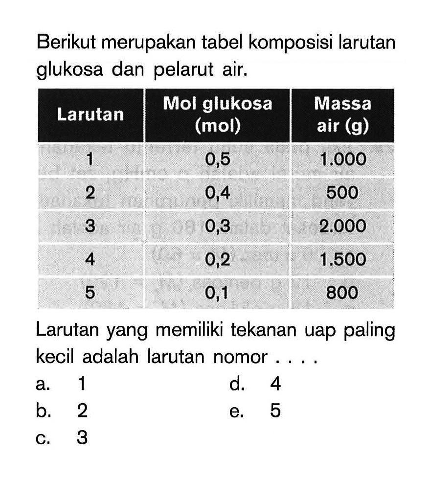 Berikut merupakan tabel komposisi larutan glukosa dan pelarut air. Larutan Mol glukosa (mol) Massa air (g) 1. 0,5 1.000 2. 0,4 500 3. 0,3 2.000 4. 0,2 1,500 5. 0,1 800 Larutan yang memiliki tekanan uap paling kecil adalah larutan nomor