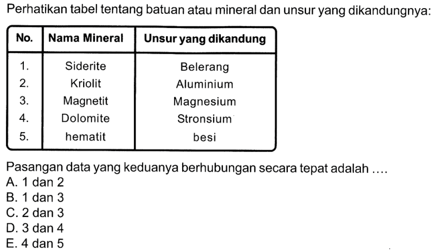 Perhatikan tabel tentang batuan atau mineral dan unsur yang dikandungnya: No Nama Mineral Unsur yang dikandung Siderite Belerang 2_ Kriolit Aluminium 3- Magnetit Magnesium 4_ Dolomite Stronsium 5_ hematit besi Pasangan data yang keduanya berhubungan secara tepat adalah A 1 dan 2 B, 1 dan 3 C.2 dan 3 D. 3 dan 4 E. 4 dan 5