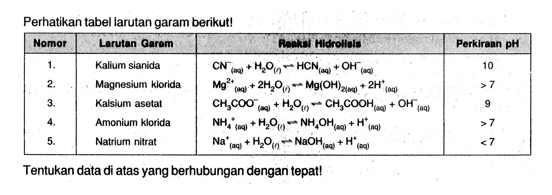 Perhatikan tabel larutan garam berikut!Nomor Larutan Garam Reaksi Hidrolisis Perkiraan pH1. Kalium sianida CN^- (aq)+H2O(l)<=>HCn(aq)+OH^- (aq) 102. Magnesium klorida Mg^(2+) (aq)+2H2O(l) <=>Mg(OH)2 (aq)+2H^+ (aq) >73. Kalium asetatAmonium kloridaNatrium nitratTentukan data di atas yang berhubungan dengan tepat!