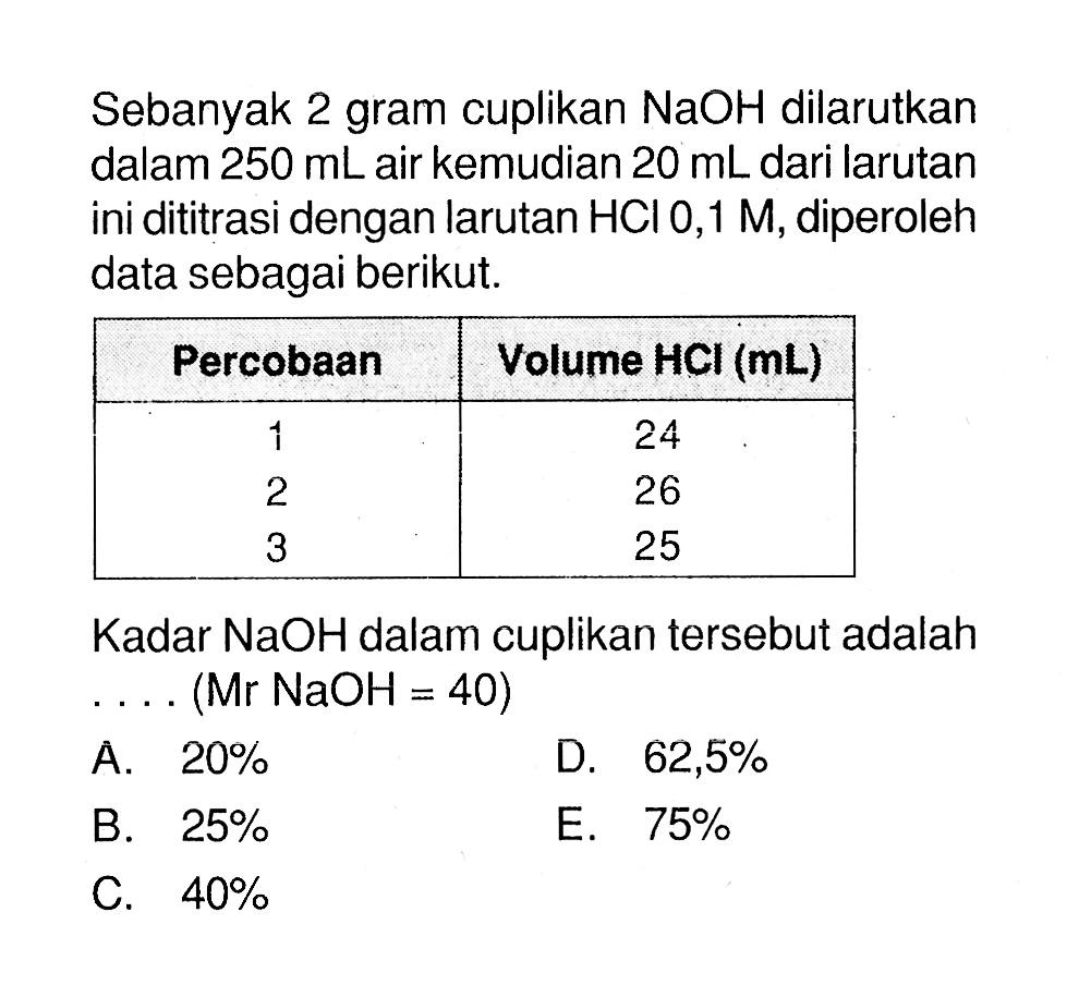 Sebanyak 2 gram cuplikan NaOH dilarutkan dalam 250 mL air kemudian 20 mL dari larutan ini dititrasi dengan larutan HCl 0,1 M, diperoleh data sebagai berikut. Percobaan Volume HCI (mL) 1 24 2 26 3 25 Kadar NaOH dalam cuplikan tersebut adalah ... (Mr NaOH=40)