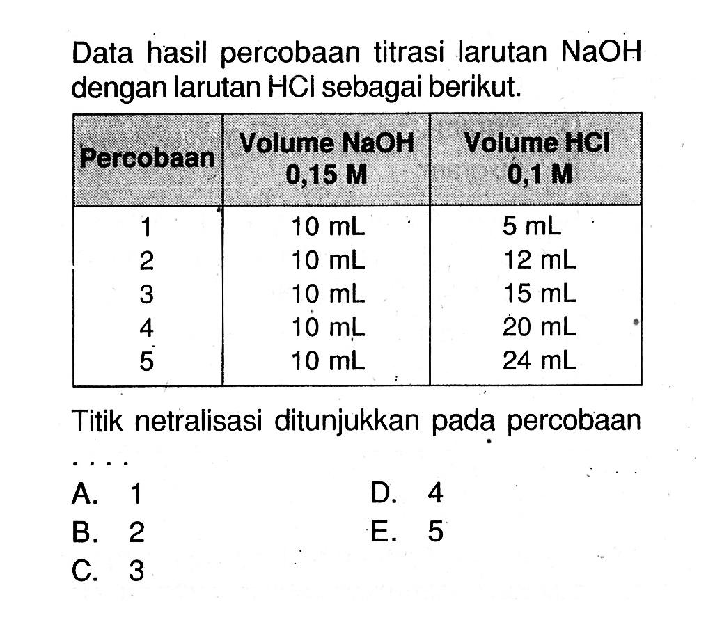 Data hasil percobaan titrasi larutan  NaOH  dengan larutan  HCl  sebagai berikut.Percobaan Volume NaOH  0,15 M  Volume hCl 0,1 M   1   10 mL    5 mL  2   10 mL    12 mL  3   10 mL    15 mL  4   10 mL    20 mL  5   10 mL    24 mL  Titik netralisasi ditunjukkan pada percobaan