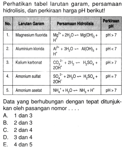 Perhatikan tabel larutan garam, persamaan hidrolisis, dan perkiraan harga pH berikut!No. Larutan Garam Persamaan Hidrolisis Perkiraan pH1. Magnesium fluorida Mg^2+ +2H2O<=>Mg(OH)2+H^+ pH>72. Aluminium klorida Al^3+ +3H2O<=>Al(OH)3+H^+ PH<73. Kalium karbonat CO3^2- +2H2<=>H2 SO4+2OH^+ pH>74. Amonium sulfat SO4^2- +2H2O<=>H2SO4+2OH^- pH=75. Amonium asetat NH4^+ +H2O<=>NH3+H^+ pH>7Data yang berhubungan dengan tepat ditunjukkan oleh pasangan nomor ....A. 1 dan 3B. 2 dan 3C. 2 dan 4D. 3 dan 4E. 4 dan 5