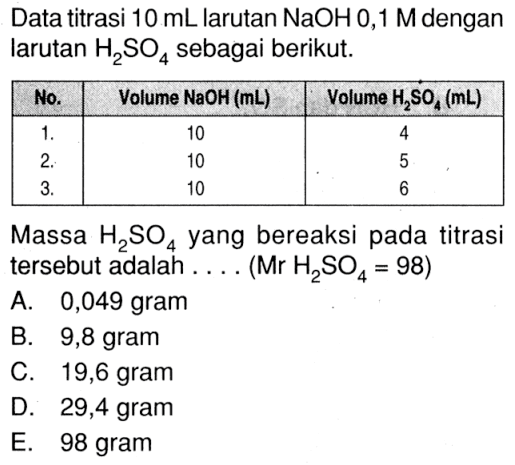 Datatitrasi  10 mL  larutan  NaOH 0,1 M  dengan larutan  H2 SO4  sebagai berikut./ccc No.  Volume  NaOH(mL)   Volume  H2 SO4(mL)    1 .   10  4  2 .   10  5  3 .   10  6 Massa  H2 SO4  yang bereaksi padatitrasi  tersebut adalah . . . . (Mr  H2 SO4=98  )A. 0,049 gramB. 9,8 gramC. 19,6 gramD. 29,4 gramE. 98 gram