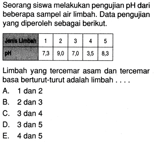 Seorang siswa melakukan pengujian pH dari beberapa sampel air limbah. Data pengujian yang diperoleh sebagai berikut. Jenis Limbah 1 2 3 4 5 pH 7,3 9,0 7,0 3,5 8,3 Limbah yang tercemar asam dan tercemar basa berturut-turut adalah limbah. . . . A. 1 dan 2 B. 2 dan 3 C. 3 dan 4 D. 3 dan 5 E. 4 dan 5