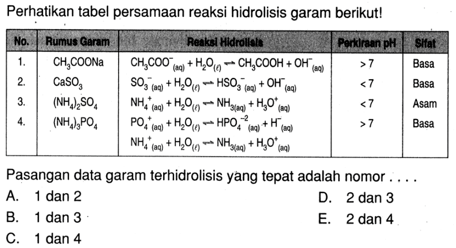 Perhatikan tabel persamaan reaksi hidrolisis garam berikut!No Rumus Garam Reaksi Hidrolisis Perkiraan pH Sifat1 CH3COONa CH3COO^- (aq)+H2O (l) -> CH3COOH+OH^- (aq) >7 Basa2 CaSO3 SO3^- (aq)+H2O (l) -> HSO3^- (aq)+OH^- (aq) <7 Basa3 (NH4)2SO4 NH4(aq)+H2O (l) -> NH3 (aq)+H3O^+ (aq) <7 Asam4 (NH4)3PO4 PO4^+ (aq)+H20 (l) -> HPO3^-2 (aq)+H^- (aq) >7 BasaNH4^+ (aq) + H2O(l) -> NH3 (aq)+H3O^+ (aq) Pasangan data garam terhidrolisis yang tepat adalah nomor ... . A. 1 dan 2
D. 2 dan 3
B. 1 dan 3
E. 2 dan 4
C. 1 dan 4