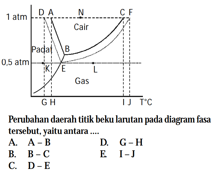 D A N C F 1 atm Cair Padat B 0,5 atm K E L Gas G H I J T C Perubahan daerah titik beku larutan pada diagram fasa tersebut, yaitu antara ....