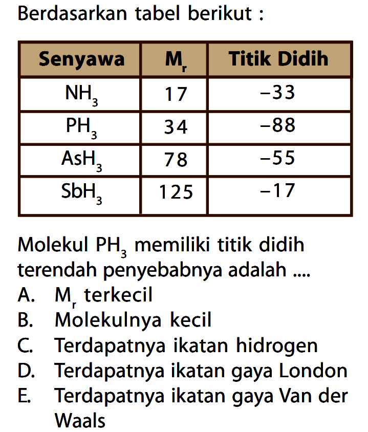 Berdasarkan tabel berikut : Senyawa Mr Titik Didih NH3 17 -33 PH3 34 -88 AsH3 78 -55 SbH3 125 -17 Molekul PH3 memiliki titik didih terendah penyebabnya adalah ....
