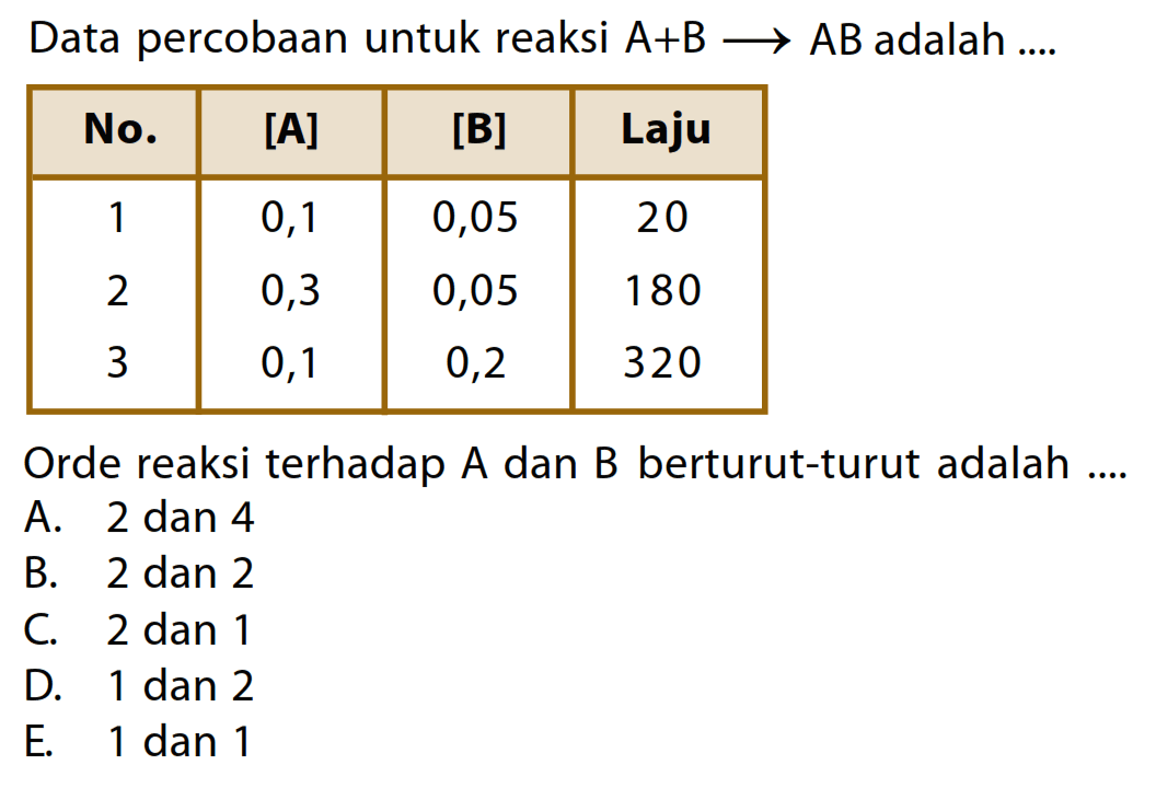 Data percobaan untuk reaksi A+B -> AB adalah .... No. [A] [B] Laju 1 0,1 0,05 20 2 0,3 0,05 180 3 0,1 0,2 320 Orde reaksi terhadap A dan B berturut-turut adalah ....