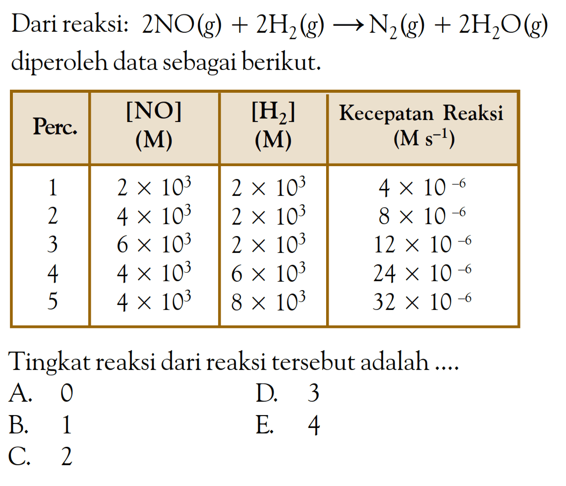 Dari reaksi: 2NO (g) + 2H2 (g) -> N2 (g) + 2H2O (g) diperoleh data sebagai berikut. Perc. [NO] (M) [H2] (M) Kecepatan Reaksi (M s^(-1)) 1 2 x 10^3 2 x 10^3 4 x 10^(-6) 2 4 x 10^3 2 x 10^3 8 x 10^(-6) 3 6 x 10^3 2 x 10^3 12 x 10^(-6) 4 4 x 10^3 6 x 10^3 24 x 10^(-6) 5 4 x 10^3 8 x 10^3 32 x 10^(-6) Tingkat reaksi dari reaksi tersebut adalah ....
