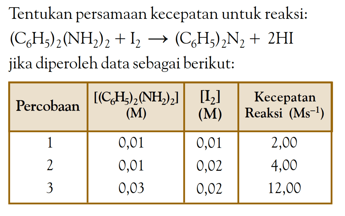 Tentukan persamaan kecepatan untuk reaksi: (C6H5)2(NH2)2 + I2 -> (C6H5)2N2 + 2HI jika diperoleh data sebagai berikut: Percobaan [(C6H5)2(NH2)2] (M) [I2] (M) Kecepatan Reaksi (Ms^(-1)) 1 0,01 0,01 2,00 2 0,01 0,02 4,00 3 0,03 0,02 12,00