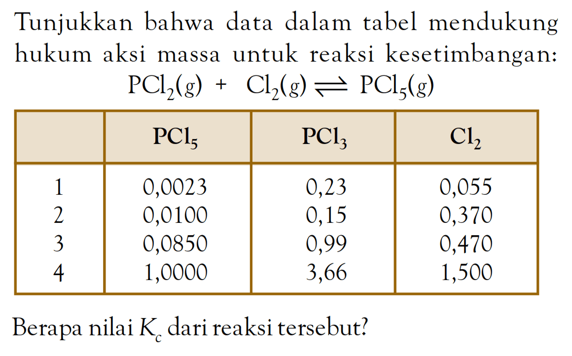 Tunjukkan bahwa data dalam tabel mendukung hukum aksi massa untuk reaksi kesetimbangan: PCl2 (g) + Cl2 (g) <=> PCI5 (g) PCI5 PCl3 Cl2 1 0,0023 0,23 0,055 2 0,0100 0,15 0,370 3 0,0850 0,99 0,470 4 1,0000 3,66 1,500 Berapa nilai Kc dari reaksi tersebut?