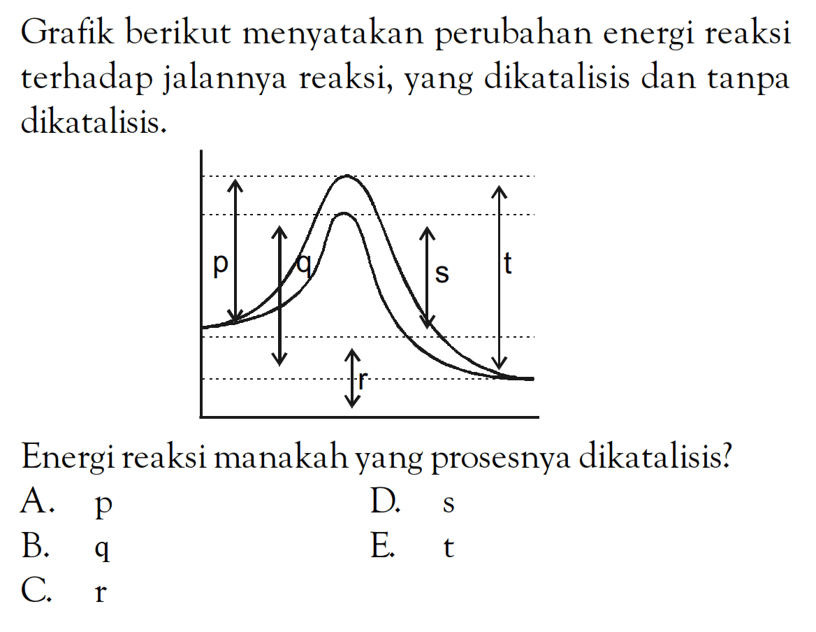 Grafik berikut menyatakan perubahan energi reaksi terhadap jalannya reaksi, yang dikatalisis dan tanpa dikatalisis. Energi reaksi manakah yang prosesnya dikatalisis?