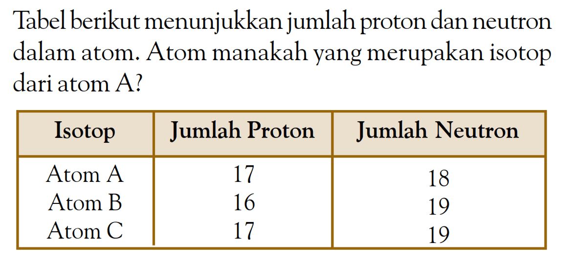 Tabel berikut menunjukkan jumlah proton dan neutron dalam atom. Atom manakah yang merupakan isotop dari atom A? Isotop Jumlah Proton Jumlah Neutron Atom A 17 18 Atom B 16 19 Atom C 17 19