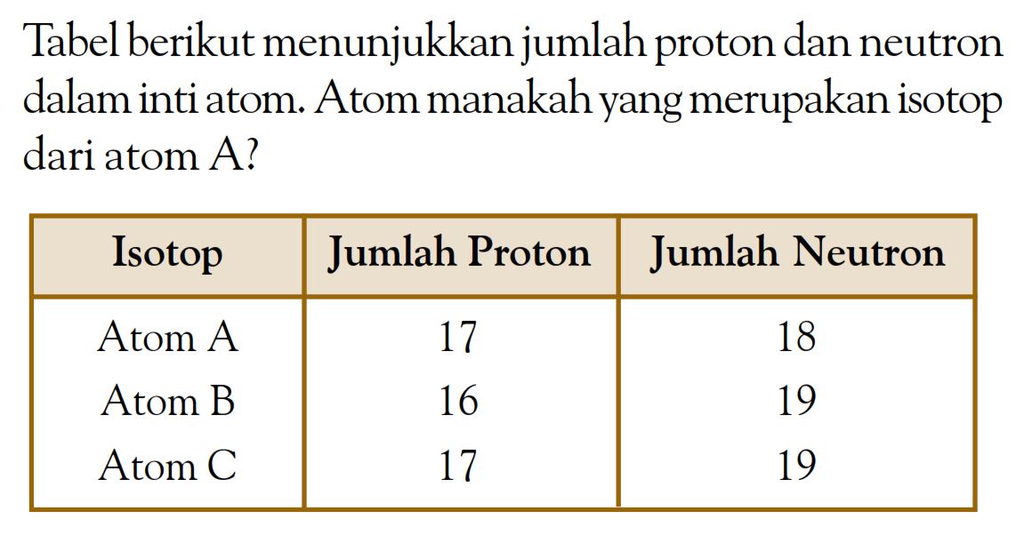 Tabel berikut menunjukkan jumlah proton dan neutron dalam inti atom. Atom manakah yang merupakan isotop dari atom A? Isotop Jumlah Proton Jumlah Neutron Atom A 17 18 Atom B 16 19 Atom C 17 19