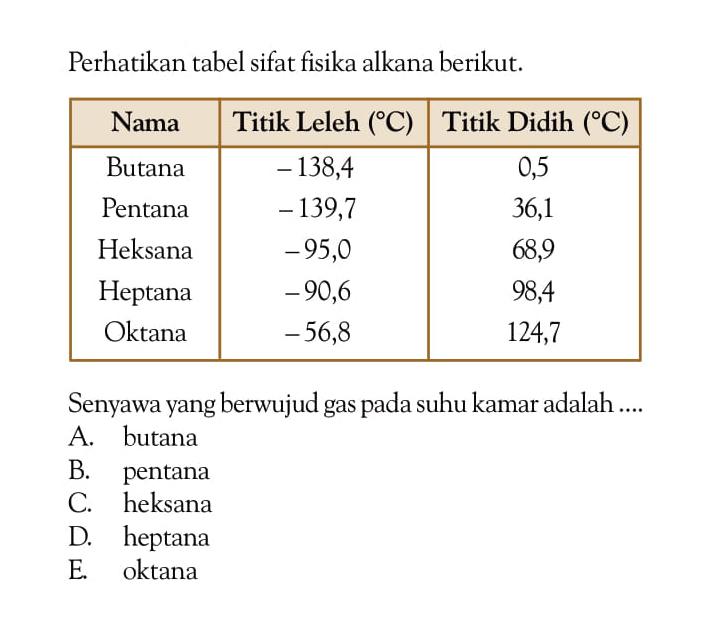 Perhatikan tabel sifat fisika alkana berikut. Nama  Titik Leleh  (  C)   Titik Didih  (  C)   Butana   -138,4   0,5 Pentana   -139,7   36,1 Heksana   -95,0   68,9 Heptana   -90,6   98,4 Oktana   -56,8   124,7 Senyawa yang berwujud gas pada suhu kamar adalah ....