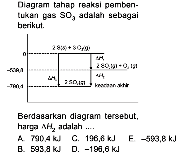 Diagram tahap reaksi pemben- tukan gas SO3 adalah sebagai berikut. 2 S (s) + 3 O2 (g) 0 delta H1 2 SO2 (g) + O2 (g) -539,8 delta H2 delta H3 2 SO2 (g) -790,4 keadaan akhir Berdasarkan diagram tersebut, harga delta H2 adalah ....