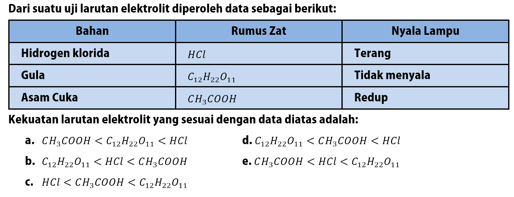 Dari suatu uji larutan elektrolit diperoleh data sebagai berikut:Bahan Rumus Zat Nyala LampuHidrogen klorida HCl TerangGula C12H22O11 Tidak menyalaAsam Cuka CH3COOH RedupKekuatan larutan elektrolit yang sesuai dengan data diatas adalah:a. CH3COOH<C12H22O11<HCl d. C12H22O11<CH3COOH<HCl b. C12H22O11<HCl<CH3COOHe. CH3COOH<HCl<C12H22O11c. HCl<CH3COOH<C12H22O11