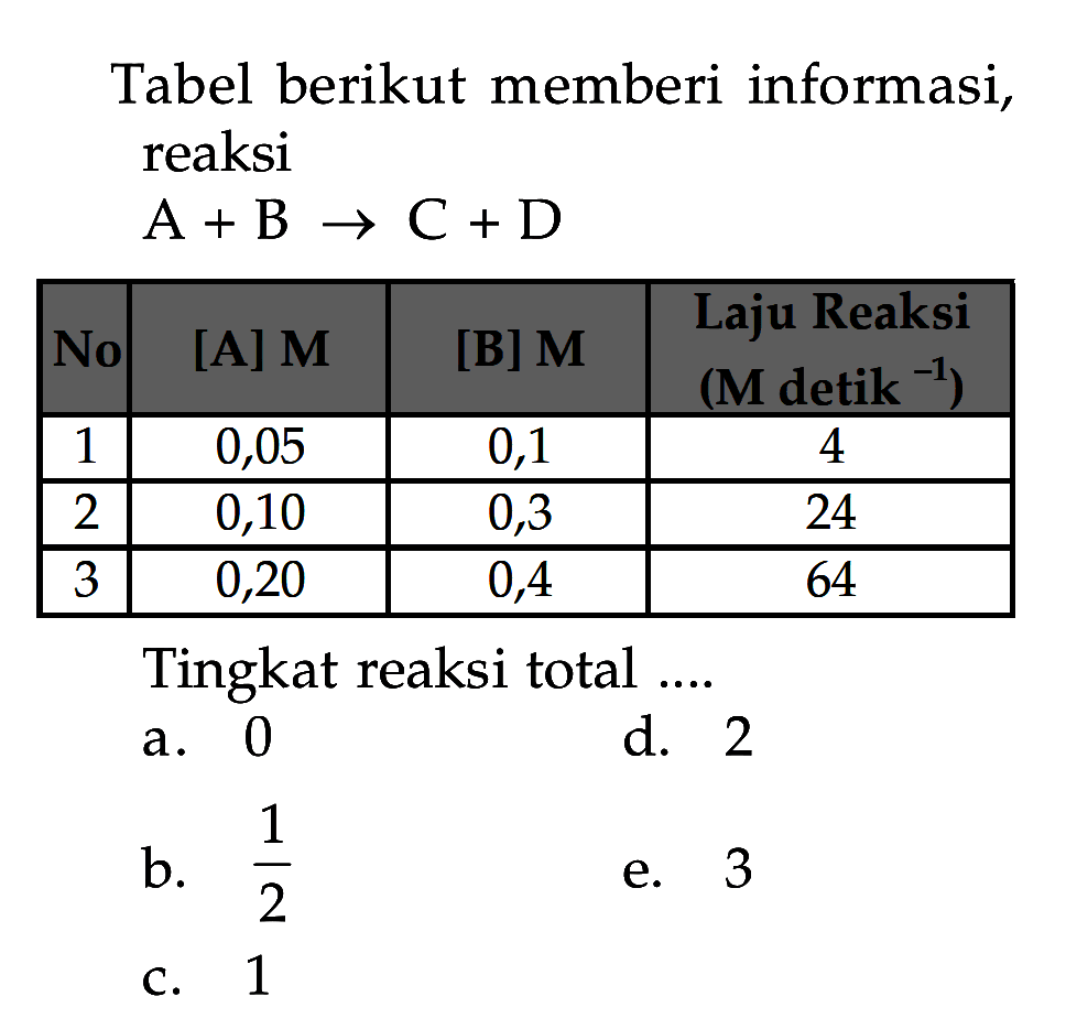 Tabel berikut memberi informasi, reaksi A + B -> C + D No [A] M [B] M Laju Reaksi (M detik^(-1)) 1 0,05 0,1 4 2 0,10 0,3 24 3 0,20 0,4 64 Tingkat reaksi total ...