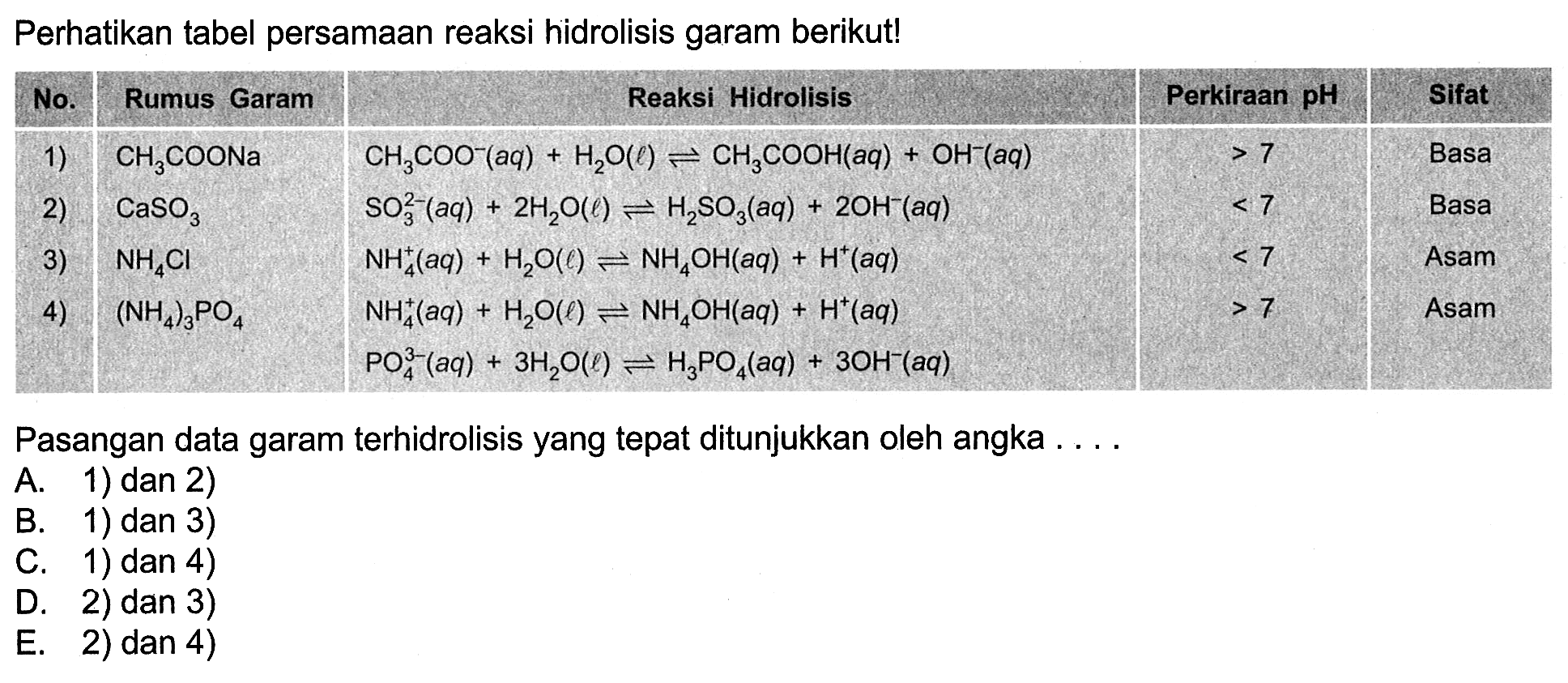 Perhatikan tabel persamaan reaksi hidrolisis garam berikut! No. Rumus Garam Reaksi Hidrolisis Perkiraan pH Sifat 1) CH3COONa CH3COO^-(aq)+H2O(l) <=> CH3COOH(aq)+OH^-(aq) >7 Basa 2) CASO3 SO3^2-(aq)+2 H2O(l) <=> H2SO3(aq)+2 OH^-(aq) <7 Basa 3) NH4Cl NH4^+(aq)+H2O(l) <=> NH4OH(aq)+H^+(aq) <7 Asam 4) (NH4)3PO4 NH4Cl NH4^+(aq)+H2O(l) <=> NH4OH(aq)+H^+(aq) PO4^3-(aq)+3 H2O(l) <=> H3PO4(aq)+3 OH^-(aq) >7 Asam Pasangan data garam terhidrolisis yang tepat ditunjukkan oleh angka .... A. 1) dan 2) B. 1) dan 3) C. 1) dan 4) D. 2) dan 3) E. 2) dan 4)