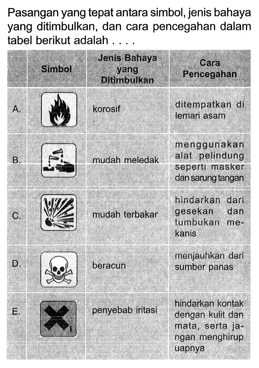 Pasangan yang tepat antara simbol, jenis bahaya yang ditimbulkan, dan cara pencegahan dalam tabel berikut adalah ...
