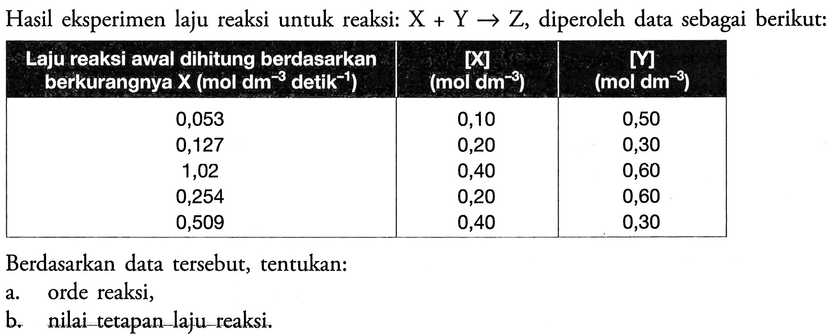 Hasil eksperimen laju reaksi untuk reaksi:  X+Y -> Z , diperoleh data sebagai berikut:Laju reaksi awal dihitung berdasarkan berkurangnya X  (mol d m^(-3) detik^(-1)) [X] (mol dm^(-3)) [Y] (mol dm^(-3))  0,053  0,10  0,50 0,127  0,20  0,30 1,02  0,40  0,60 0,254  0,20  0,60 0,509  0,40  0,30 Berdasarkan data tersebut, tentukan:a. orde reaksi,b. nilai tetapan laju reaksi. 
