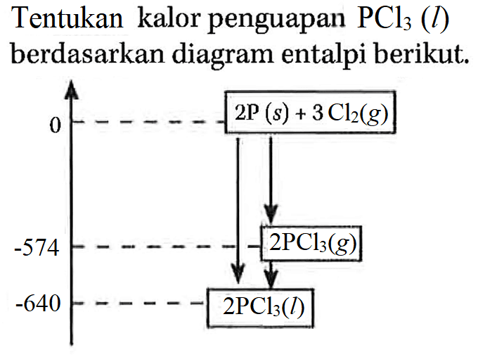 Tentukan kalor penguapan PCl3 (l) berdasarkan diagram entalpi berikut. 
0 2P (s) + 3Cl2 (g) 
-574 2PCl3 (g) 
-640 2PCl3 (l)