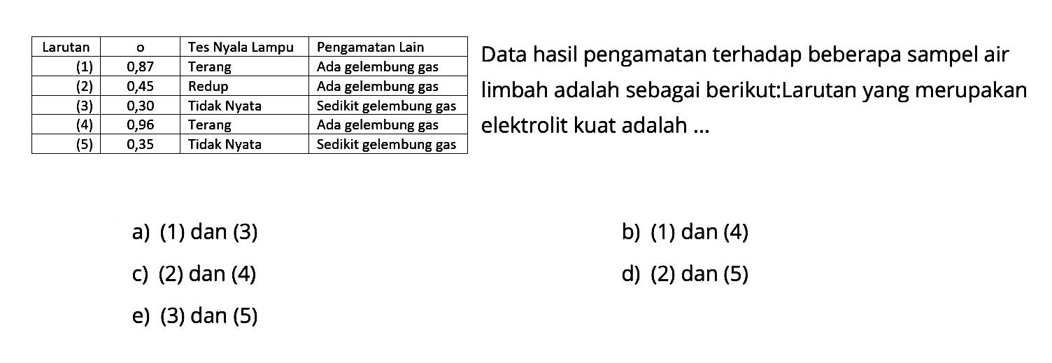  Larutan o Tes Nyala Lampu Pengamatan Lain  (1) 0,87 Terang Ada gelembung gas  (2) 0,45 Redup Ada gelembung gas  (3) 0,30 Tidak Nyata Sedikit gelembung gas  (4) 0,96 Terang Ada gelembung gas  (5) 0,35 Tidak Nyata Sedikit gelembung gas Data hasil pengamatan terhadap beberapa sampel air limbah adalah sebagai berikut:Larutan yang merupakan elektrolit kuat adalah ...a) (1) dan (3)b) (1) dan (4)c) (2) dan (4)d) (2) dan (5)e) (3) dan (5)