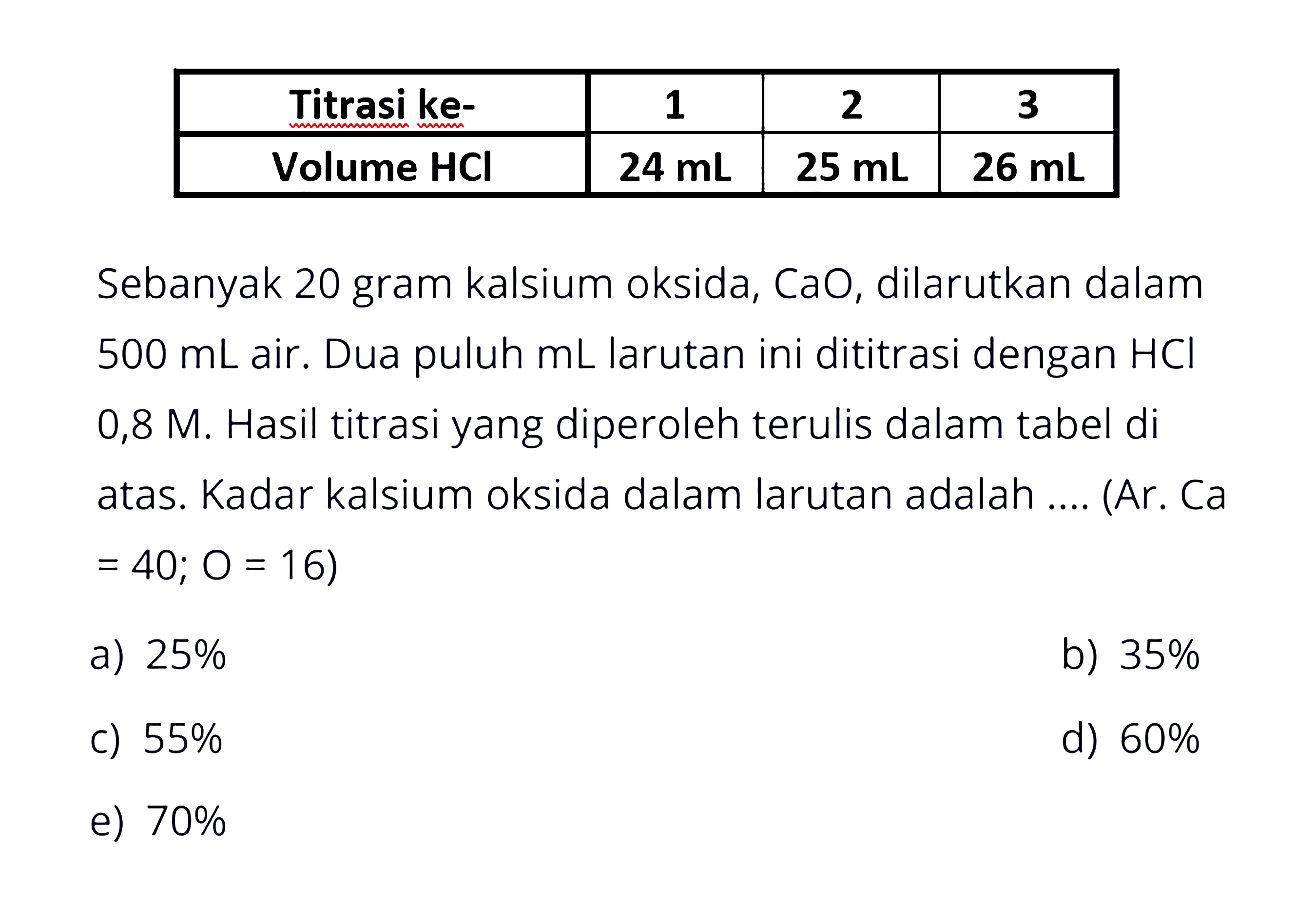 Titrasi ke- 1 2 3 Volume HCl 24 mL 25 mL 26 mL Sebanyak 20 gram kalsium oksida, CaO , dilarutkan dalam 500 mL air. Dua puluh mL larutan ini dititrasi dengan HCl 0,8 M . Hasil titrasi yang diperoleh terulis dalam tabel di atas. Kadar kalsium oksida dalam larutan adalah .... (Ar. Ca =40 ; O=16)
