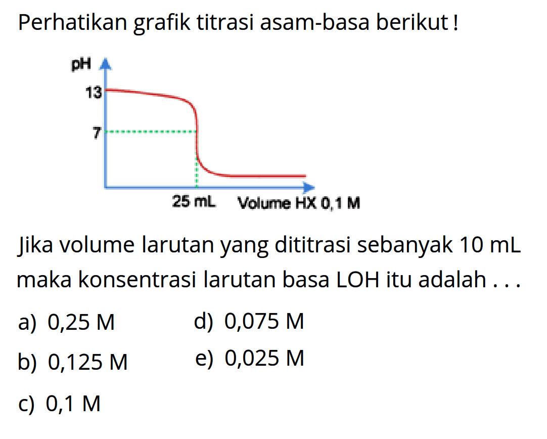 Perhatikan grafik titrasi asam-basa berikut !Jika volume larutan yang dititrasi sebanyak 10 mL maka konsentrasi larutan basa LOH itu adalah . . .