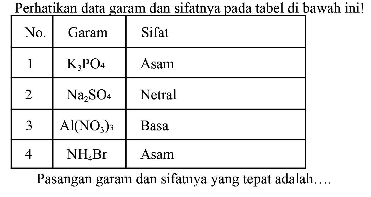 Perhatikan data garam dan sifatnya pada tabel di bawah ini!

 No.  Garam  Sifat 
 1   K_(3) PO_(4)   Asam 
 2   Na_(2) SO_(4)   Netral 
 3   Al(NO_(3))_(3)   Basa 
 4   NH_(4) Br   Asam 


Pasangan garam dan sifatnya yang tepat adalah....