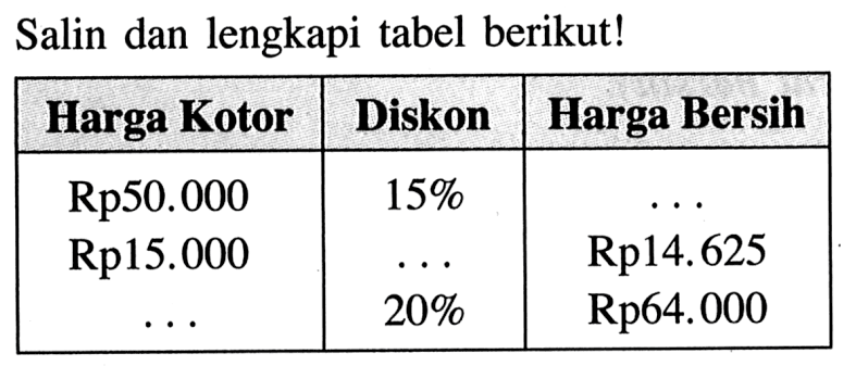 Salin dan lengkapi tabel berikut! Harga Kotor Diskon Harga Bersih   Rp 50.000   15%   ....   Rp 15.000   ....   Rp 14.625   ....   20%   Rp 64.000  