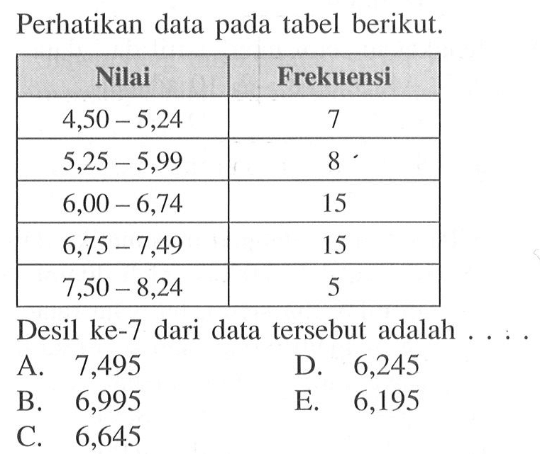 Perhatikan data pada tabel berikut. Nilai Frekuensi 4,50-5,24 7 5,25-5,99 8 6,00-6,74 15 6,75-7,49 15 7,50-8,24 5 Desil ke-7 dari data tersebut adalah....