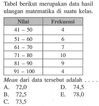 Tabel berikut merupakan data hasil ulangan matematika di suatu kelas. Nilai Frekuensi 41-50 4 51-60 6 61-70 7 71-80 10 81-90 9 91-100 4 Mean dari data tersebut adalah .... 
