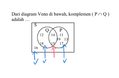 Dari diagram Venn di bawah, komplemen (P n Q) adalah .... Q 12 18 16 14 15 P 11 19 13 17