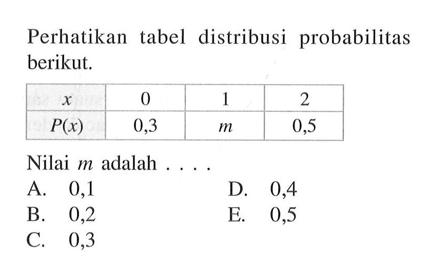 Perhatikan tabel distribusi probabilitas berikut. x   0  1  2  P(x)   0,3   m   0,5 Nilai m adalah  ...