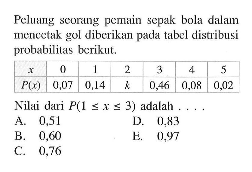 Peluang seorang pemain sepak bola dalam mencetak gol diberikan pada tabel distribusi probabilitas berikut. x 0 1 2 3 4 5  P(x) 0,07 0,14 k 0,46 0,08 0,02 Nilai dari P(1<= x<= 3) adalah ....