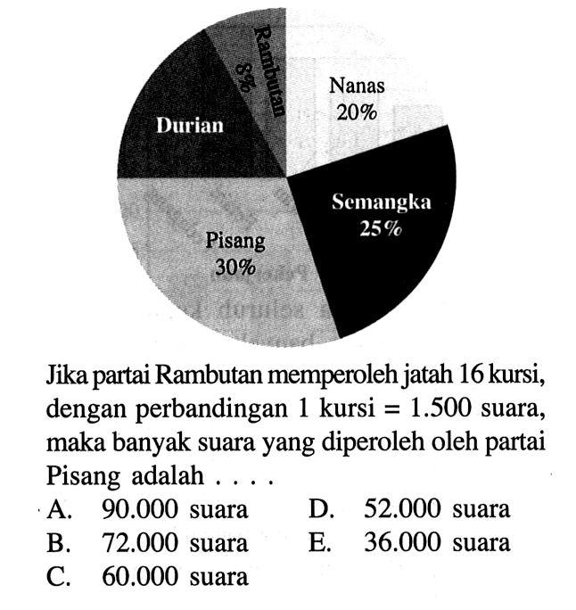 Nanas 20% Durian Semangka 25% Pisang 30% Jika partai Rambutan memperoleh jatah 16 kursi, dengan perbandingan 1 kursi=1.500 suara, maka banyak suara yang diperoleh oleh partai Pisang adalah 