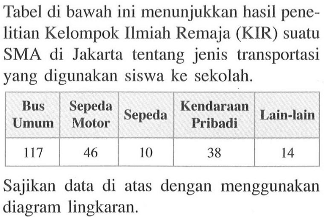 Tabel di bawah ini menunjukkan hasil penelitian Kelompok Ilmiah Remaja (KIR) suatu SMA di Jakarta tentang jenis transportasi yang digunakan siswa ke sekolah. Bus Umum Sepeda Motor Sepeda Kendaraan Pribadi Lain-lain 117 46 10 38 14 Sajikan data di atas dengan menggunakan diagram lingkaran.
