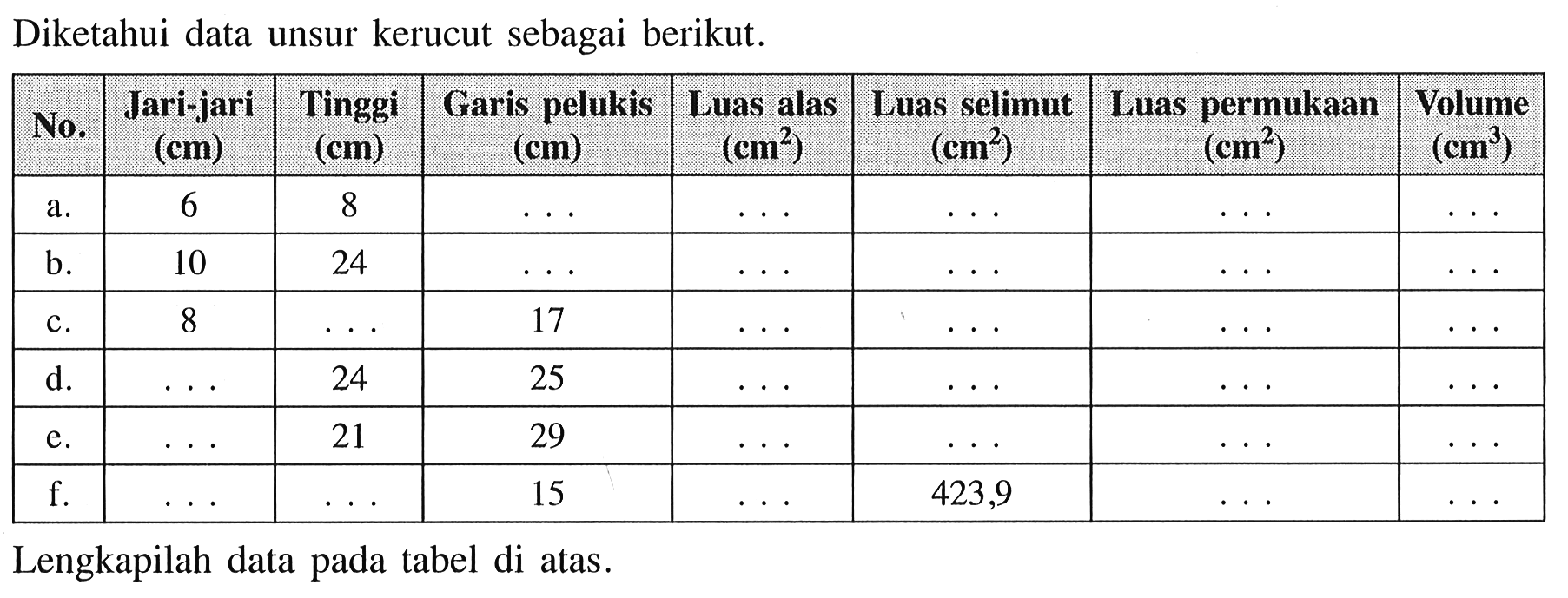 Diketahui data unsur kerucut sebagai berikut. No. Jari-jari (cm) Tinggi (cm) Garis pelukis (cm) Luas alas (cm^2) Luas selimut (cm^2) Luas permukaan (cm^2) Volume (cm^3) a. 6 8 b. 10 24 c. 8 17 d. 24 25 e. 21 29 f. 15 423,9