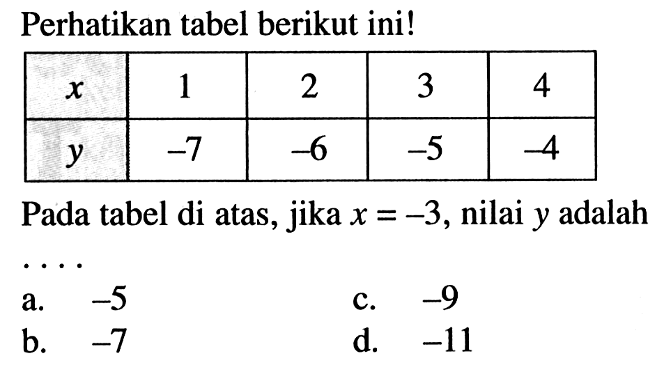Perhatikan tabel berikut ini! x 1 2 3 4 y -7 -6 -5 -4 Pada tabel di atas, jika x = -3, nilai y adalah ....