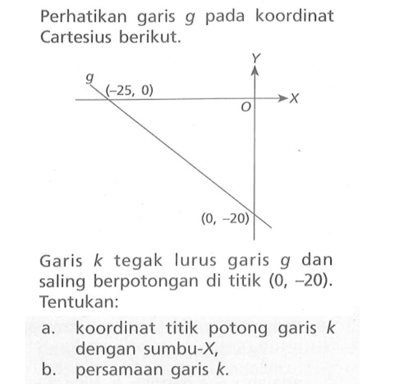 Perhatikan pada garis g koordinat Cartesius berikut. Garis k tegak lurus garis g dan saling berpotongan di titik (0, -20). Tentukan: a. koordinat titik potong garis k dengan sumbu-X, b. persamaan garis k.