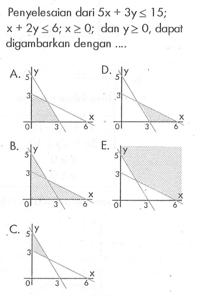 Penyelesaian dari 5x + 3y <= 15; x + 2y <= 6 ; x > 0; dan y > 0, dapat digambarkan dengan ....