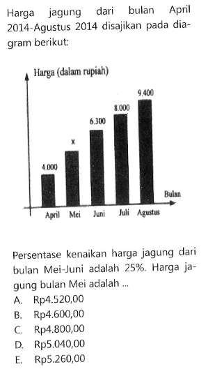 Harga jagung dari bulan April 2014-Agustus 2014 disajikan pada dia-gram berikut: Persentase kenaikan harga jagung dari bulan Mei-Juni adalah 25%. Harga ja-gung bulan Mei adalah ....