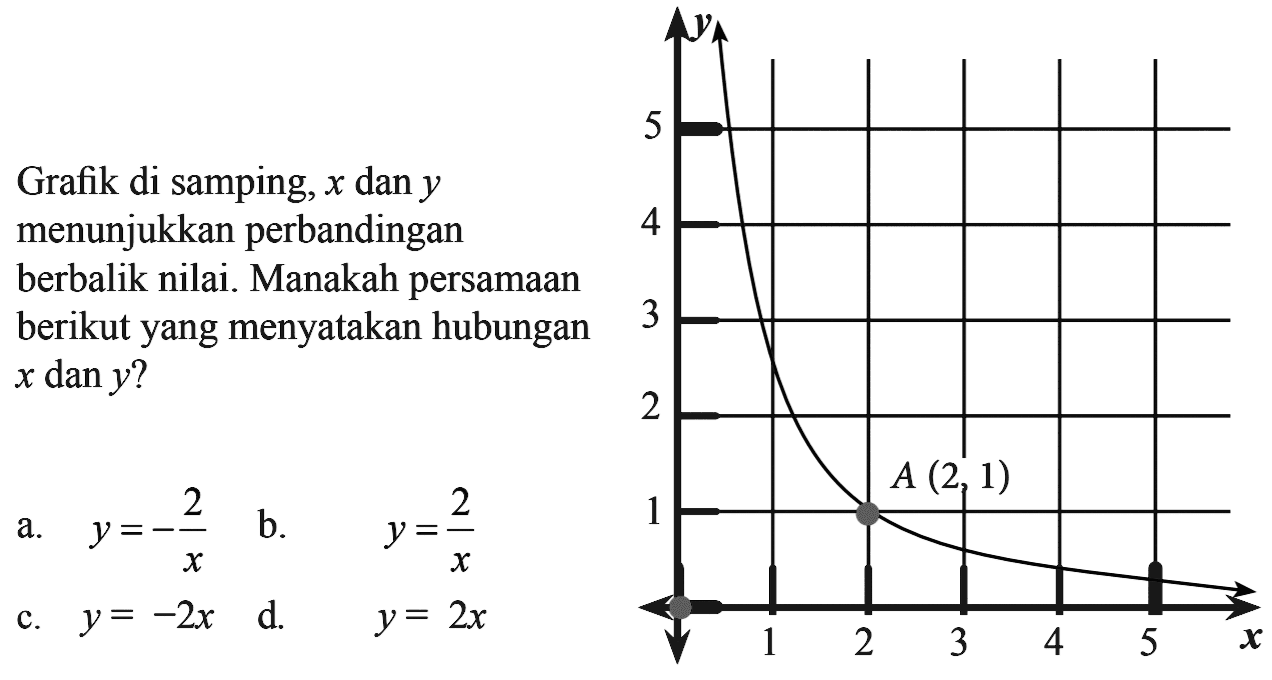 Grafik di samping, x dan y menunjukkan perbandingan berbalik nilai. Manakah persamaan berikut yang menyatakan hubungan x dan y?a.  y=-2/x  b.  y=2/x c.  y=-2x  d.  y=2x 