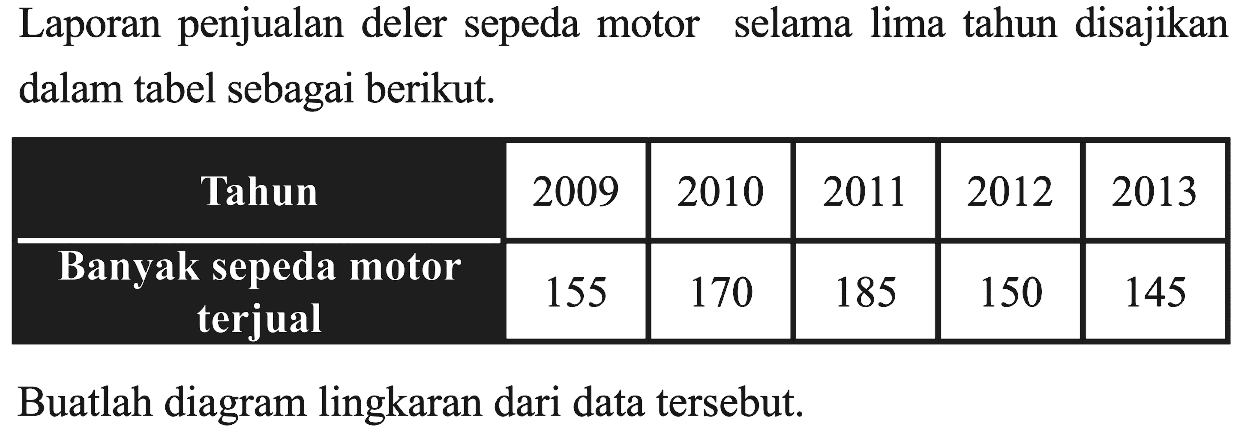 Laporan penjualan deler sepeda motor selama lima tahun disajikan dalam tabel sebagai berikut.Tahun 2009 2010 2011 2012 2013Banyak sepeda motor terjual 155 170 185 150 145Buatlah diagram lingkaran dari data tersebut.