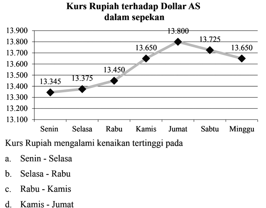 Kurs Rupiah terhadap Dollar AS dalam sepekan 13.345 13.375 13.450 13.650 13.800 13.725 13.650 Kurs Rupiah mengalami kenaikan tertinggi pada