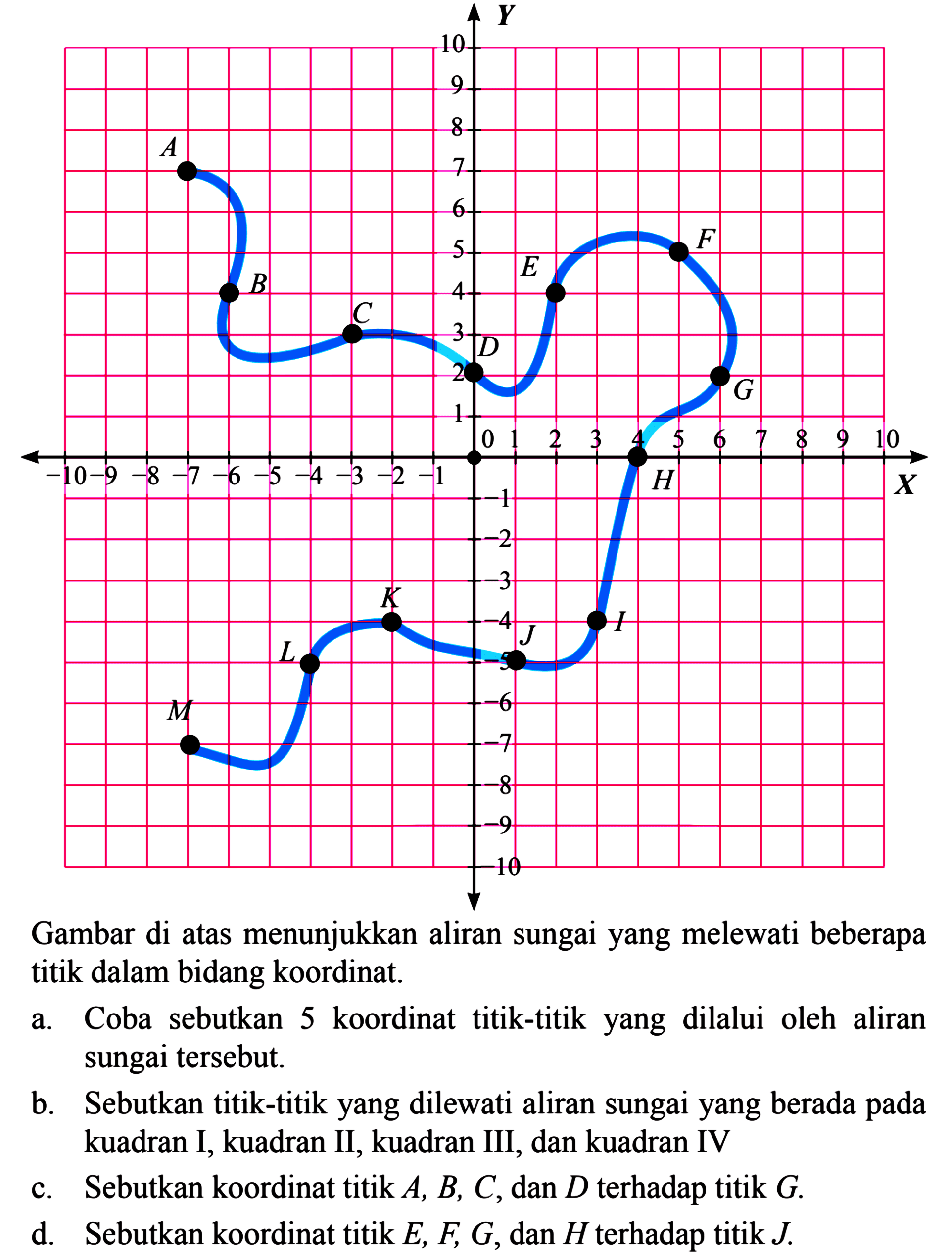 Gambar di atas menunjukkan aliran sungai yang melewati beberapa titik dalam bidang koordinat. a. Coba sebutkan 5 koordinat titik-titik yang dilalui oleh aliran sungai tersebut b. Sebutkan titik-titik yang dilewati aliran sungai yang berada pada kuadran I, kuadran II, kuadran III; dan kuadran IV c. Sebutkan koordinat titik A, B, C, dan D terhadap titik G. d. Sebutkan koordinat titik E, F G,dan H terhadap titik J.